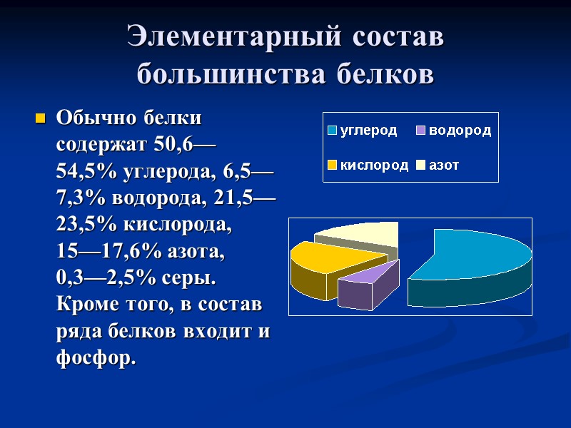 Элементарный состав большинства белков Обычно белки содержат 50,6—54,5% углерода, 6,5—7,3% водорода, 21,5—23,5% кислорода, 15—17,6%